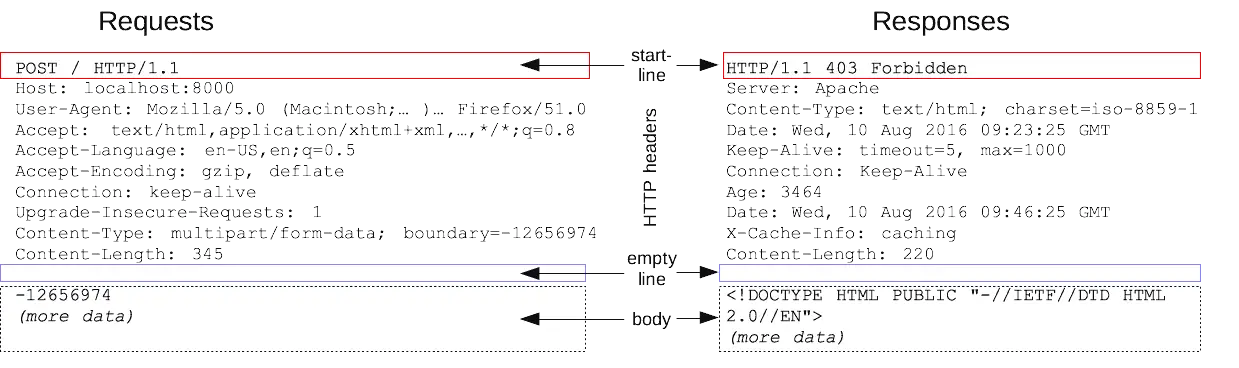 http message